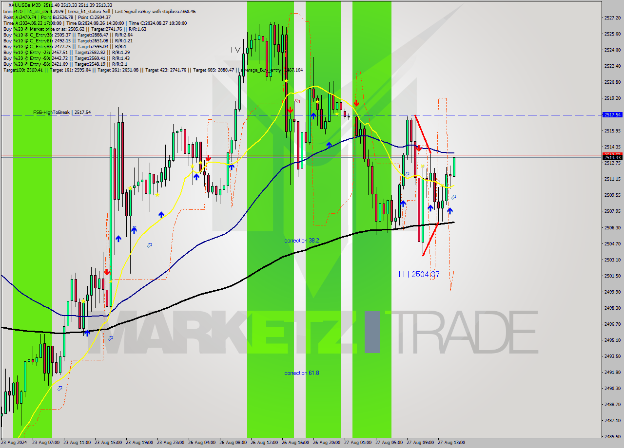XAUUSDe M30 Analysis XAUUSDe M30 Signal