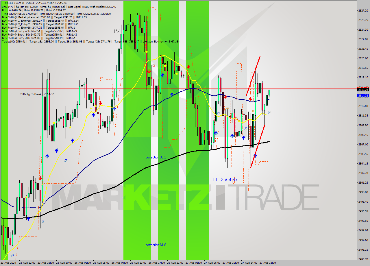 XAUUSDe M30 Analysis XAUUSDe M30 Signal