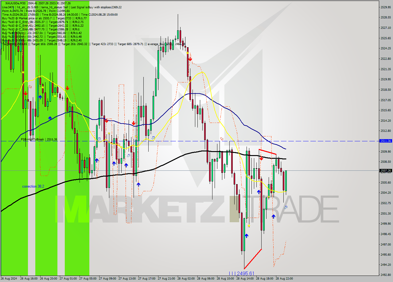 XAUUSDe M30 Signal