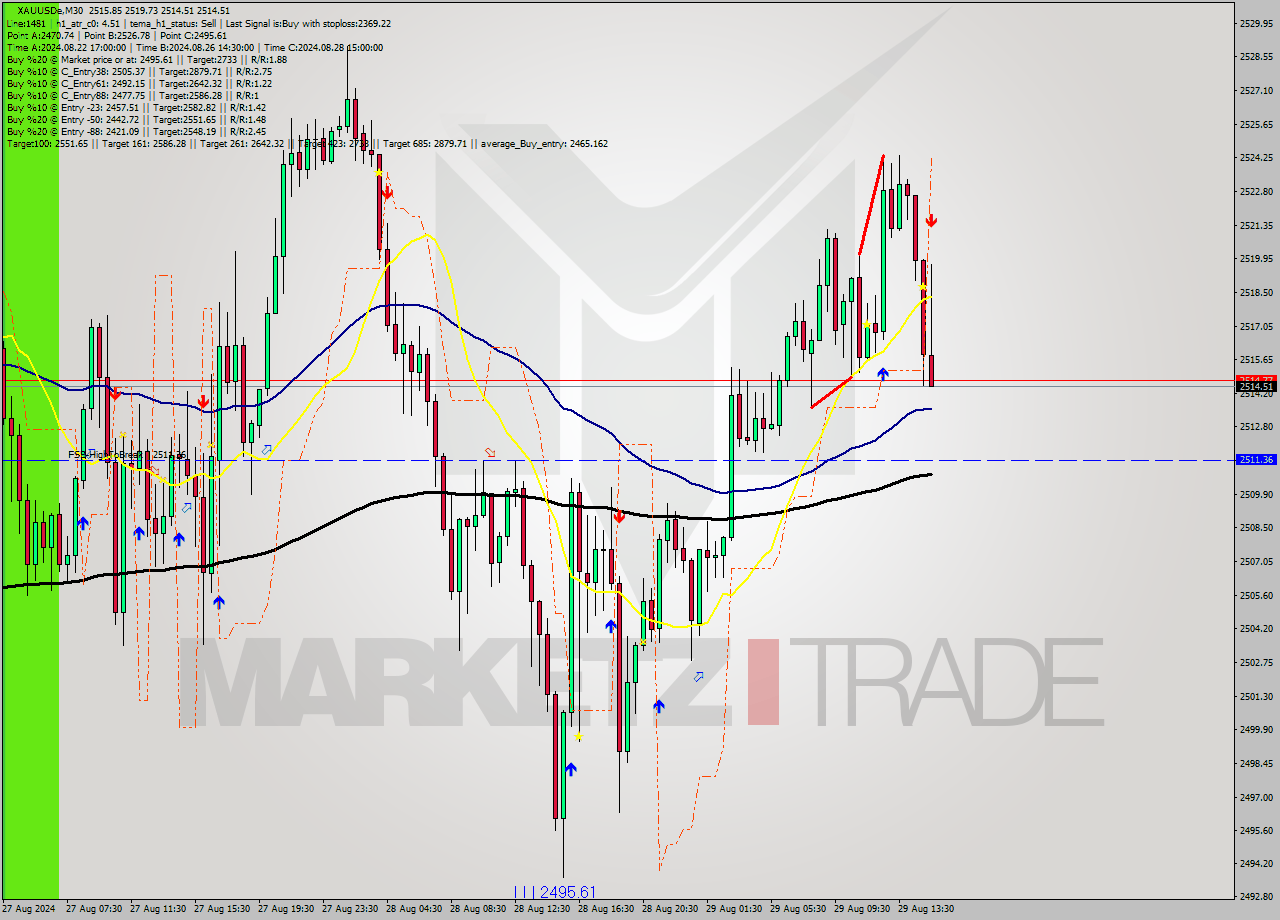 XAUUSDe M30 Signal