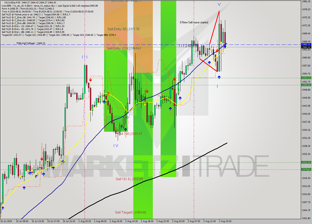 XAUUSDe M30 Signal