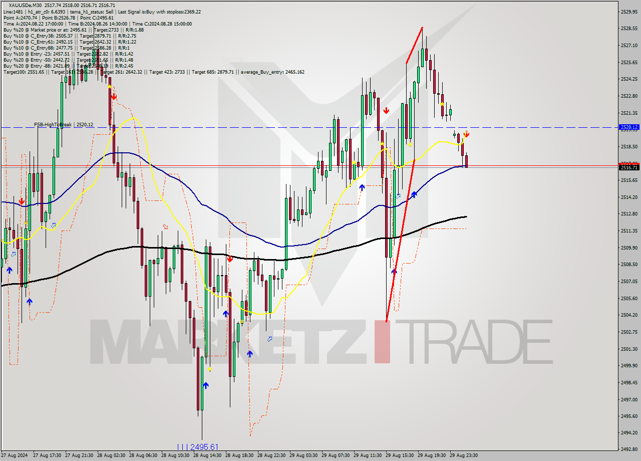 XAUUSDe M30 Signal