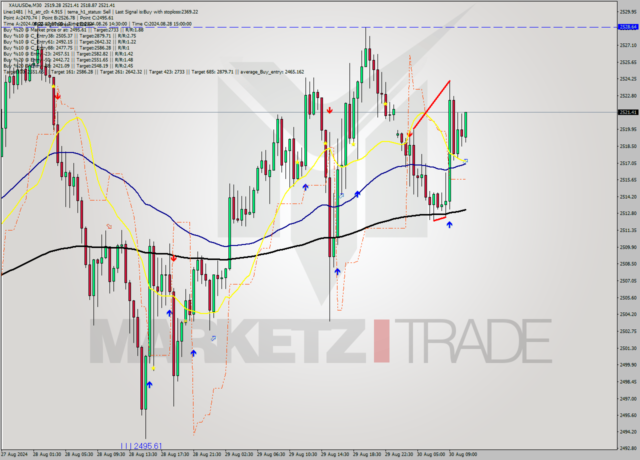 XAUUSDe M30 Signal