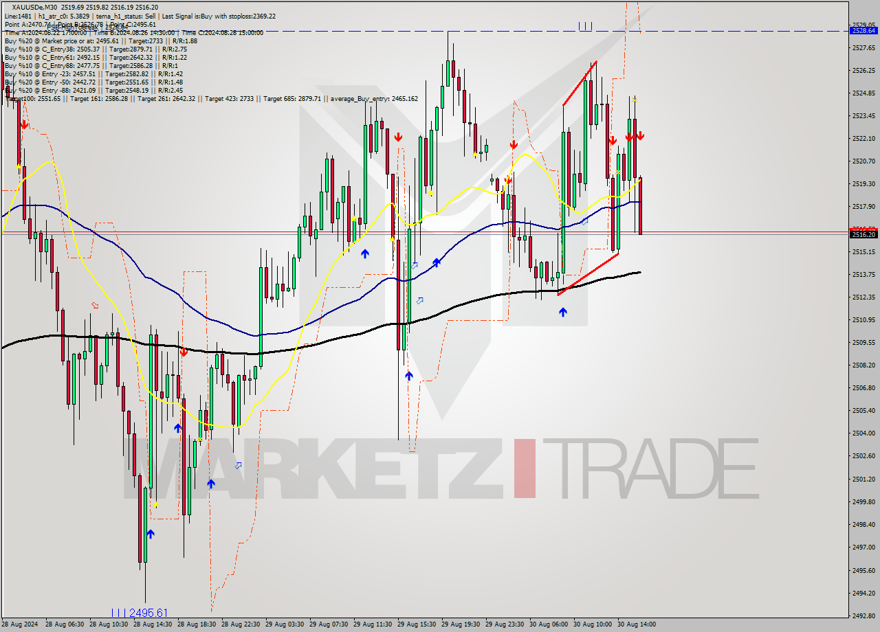 XAUUSDe M30 Signal