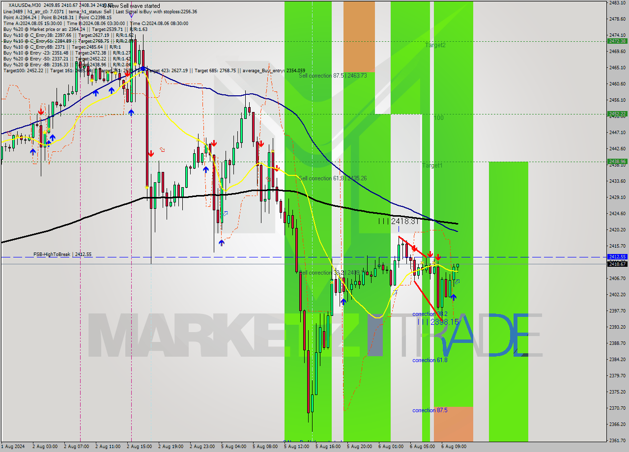 XAUUSDe M30 Analysis XAUUSDe M30 Signal