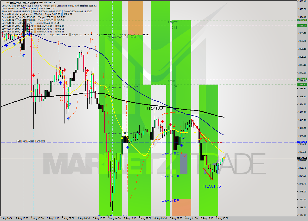 XAUUSDe M30 Analysis XAUUSDe M30 Signal