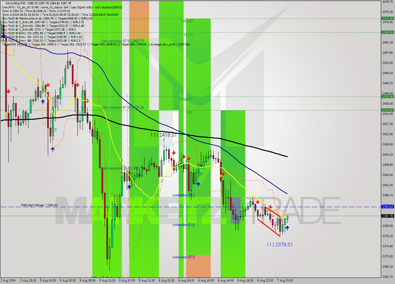 XAUUSDe M30 Analysis XAUUSDe M30 Signal