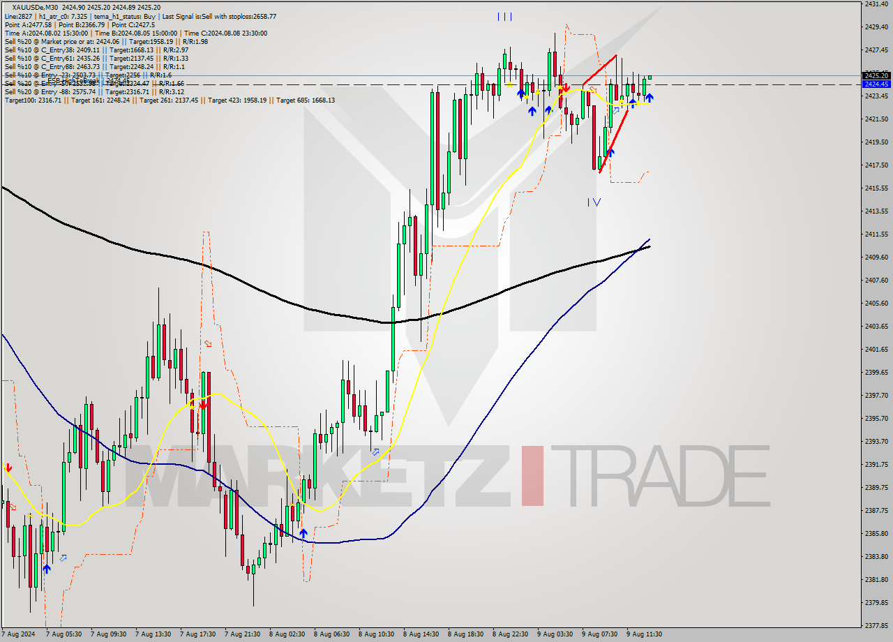 XAUUSDe M30 Analysis XAUUSDe M30 Signal