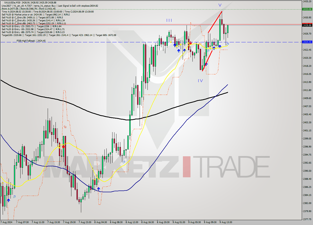 XAUUSDe M30 Analysis XAUUSDe M30 Signal