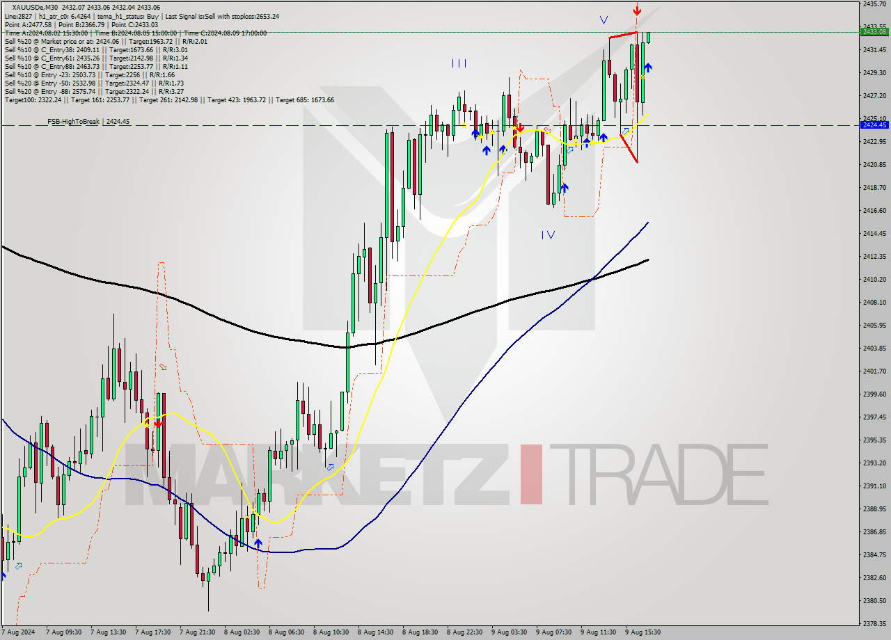 XAUUSDe M30 Analysis XAUUSDe M30 Signal