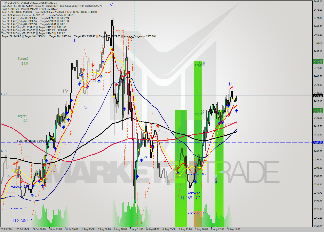 XAUUSDe MultiTimeframe analysis at date 2024.08.12 01:20