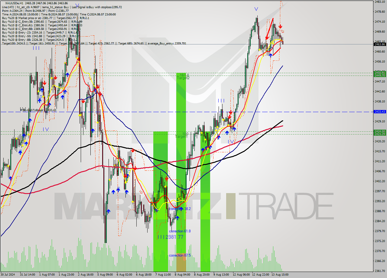 XAUUSDe MultiTimeframe analysis at date 2024.08.14 01:15