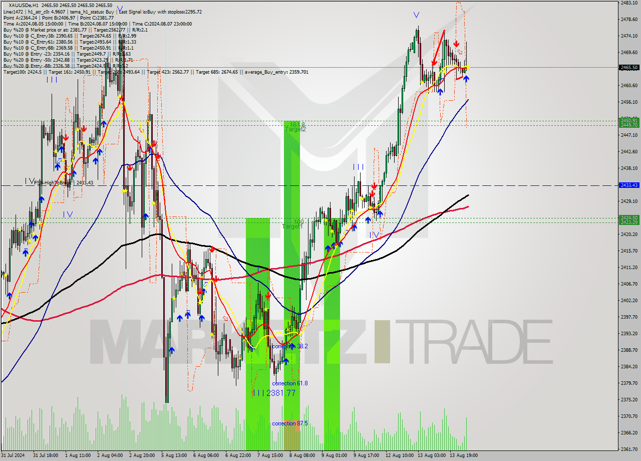 XAUUSDe MultiTimeframe analysis at date 2024.08.14 05:00