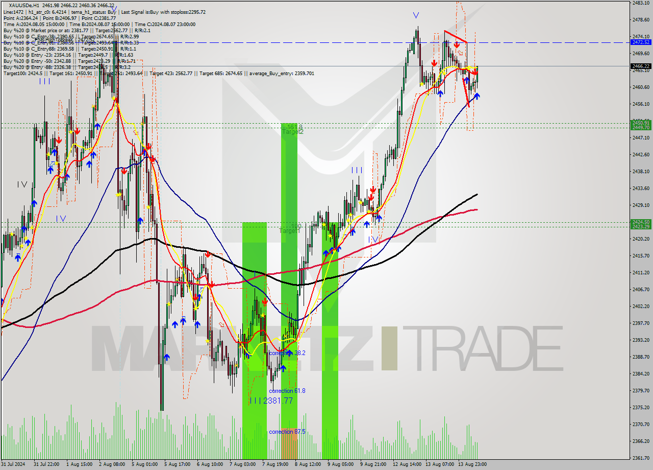 XAUUSDe MultiTimeframe analysis at date 2024.08.14 09:29