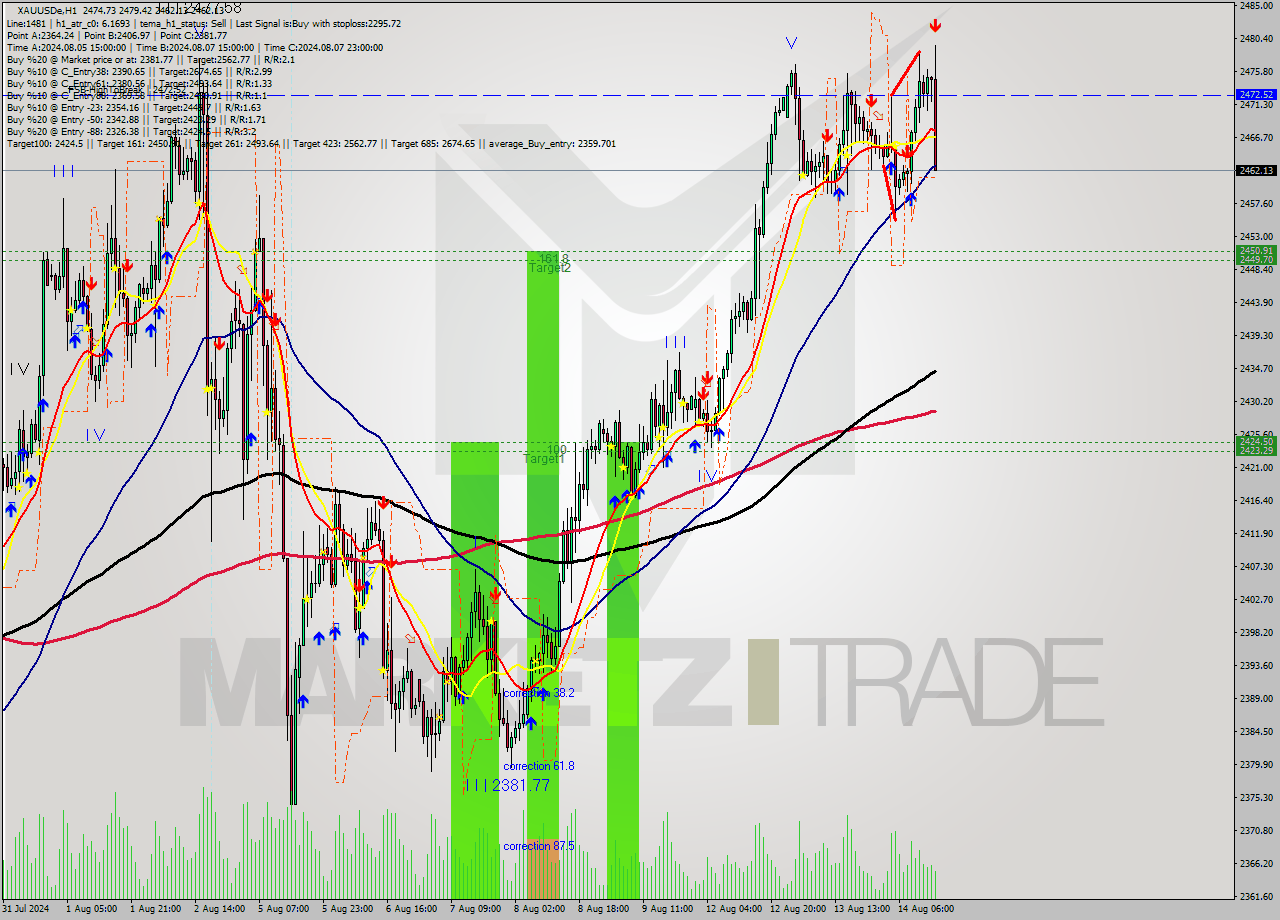 XAUUSDe MultiTimeframe analysis at date 2024.08.14 15:33