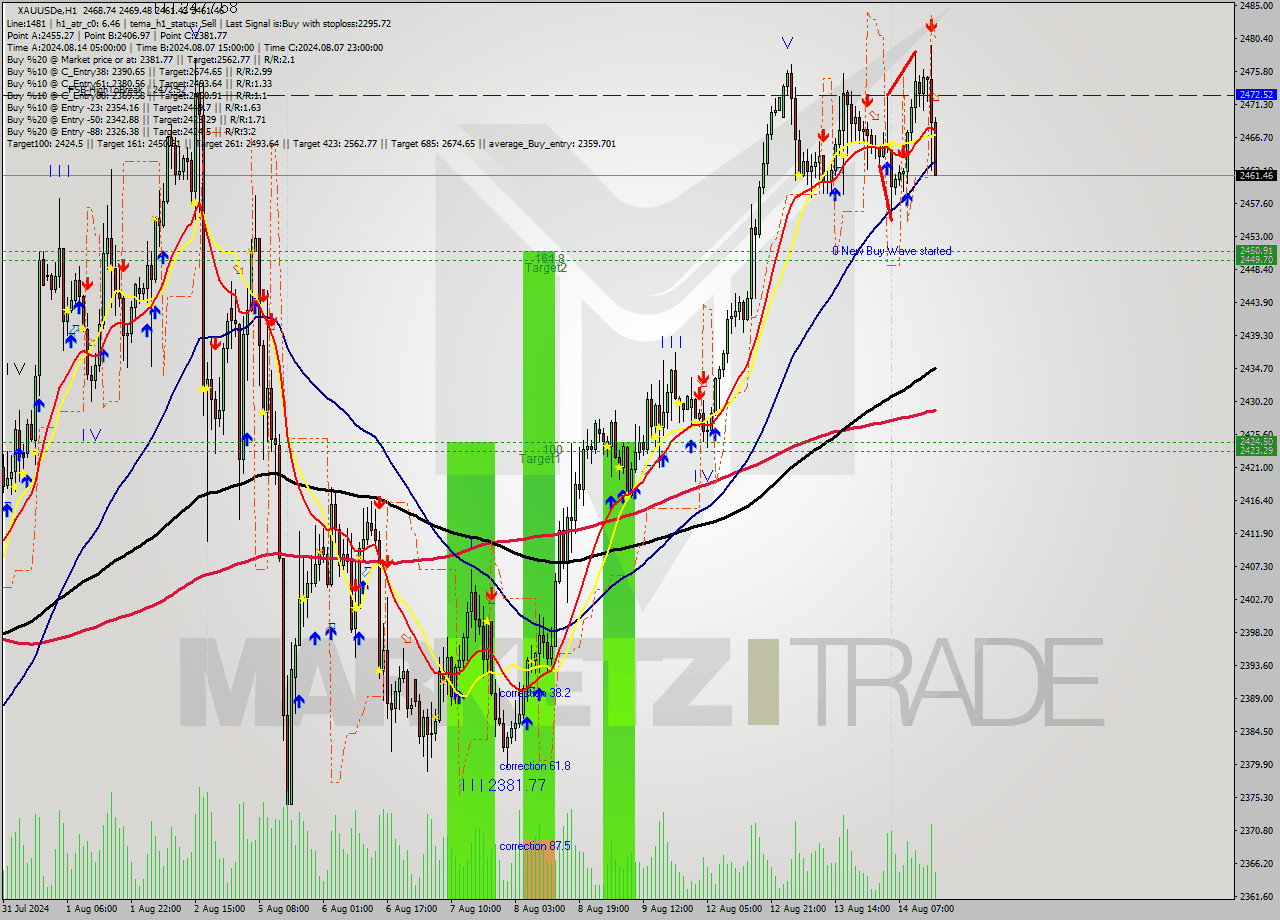 XAUUSDe MultiTimeframe analysis at date 2024.08.14 16:17