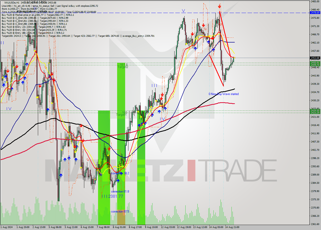 XAUUSDe MultiTimeframe analysis at date 2024.08.15 07:00
