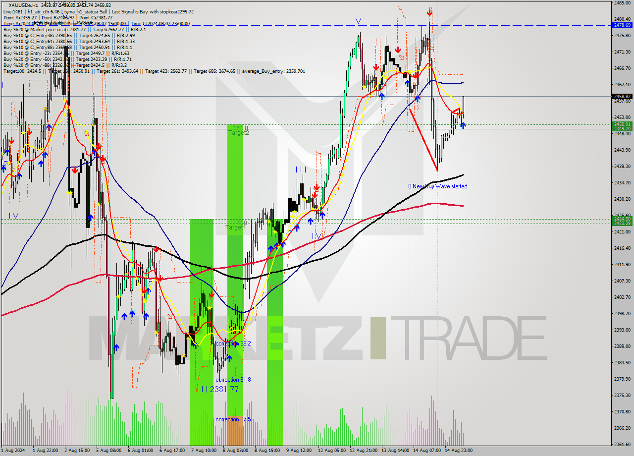 XAUUSDe MultiTimeframe analysis at date 2024.08.15 09:20