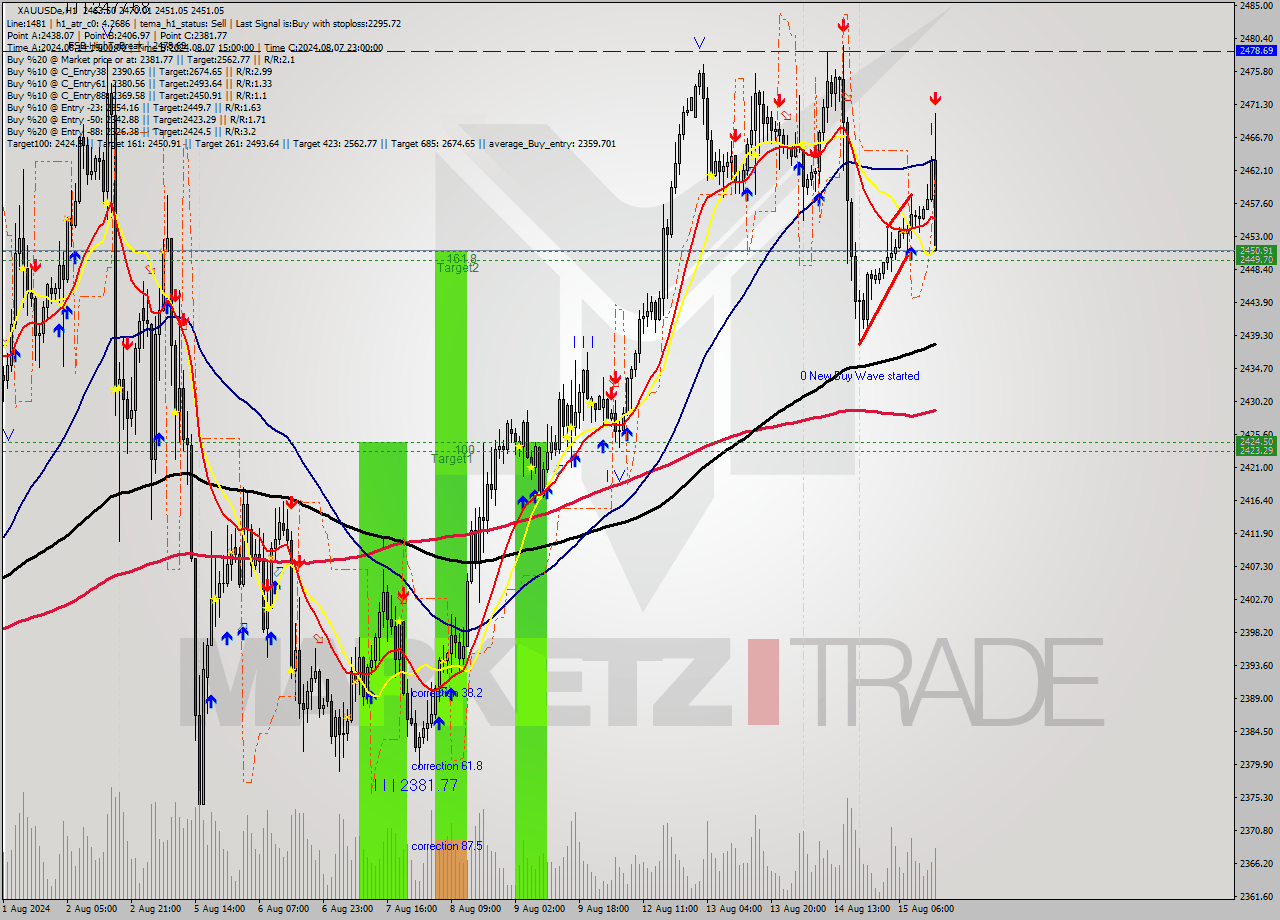 XAUUSDe MultiTimeframe analysis at date 2024.08.15 15:40