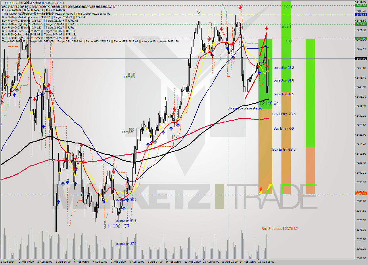 XAUUSDe MultiTimeframe analysis at date 2024.08.15 17:46