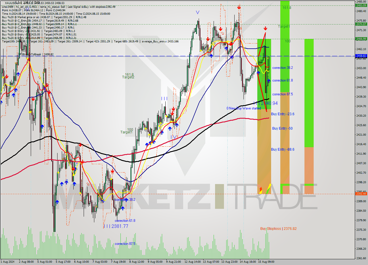 XAUUSDe MultiTimeframe analysis at date 2024.08.15 18:57