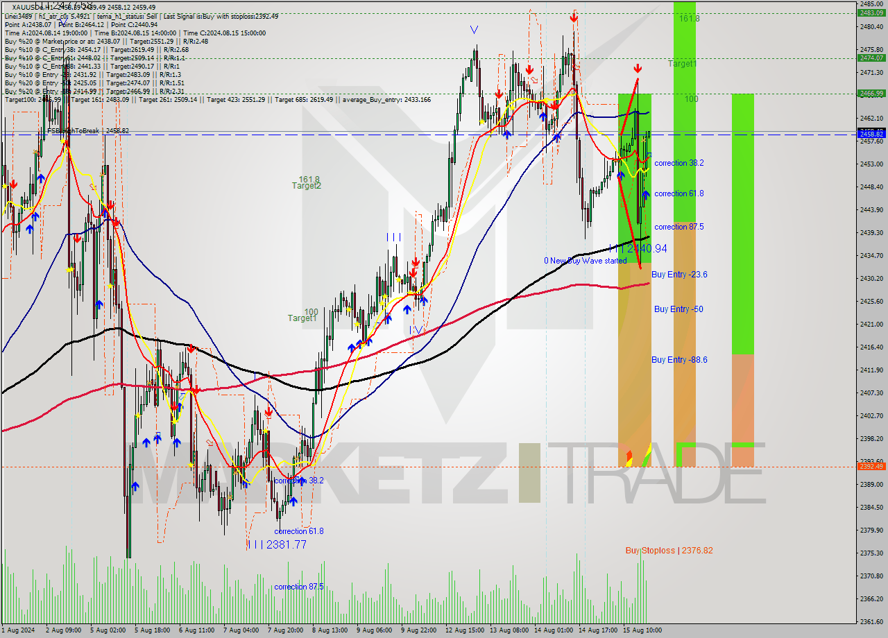 XAUUSDe MultiTimeframe analysis at date 2024.08.15 19:01