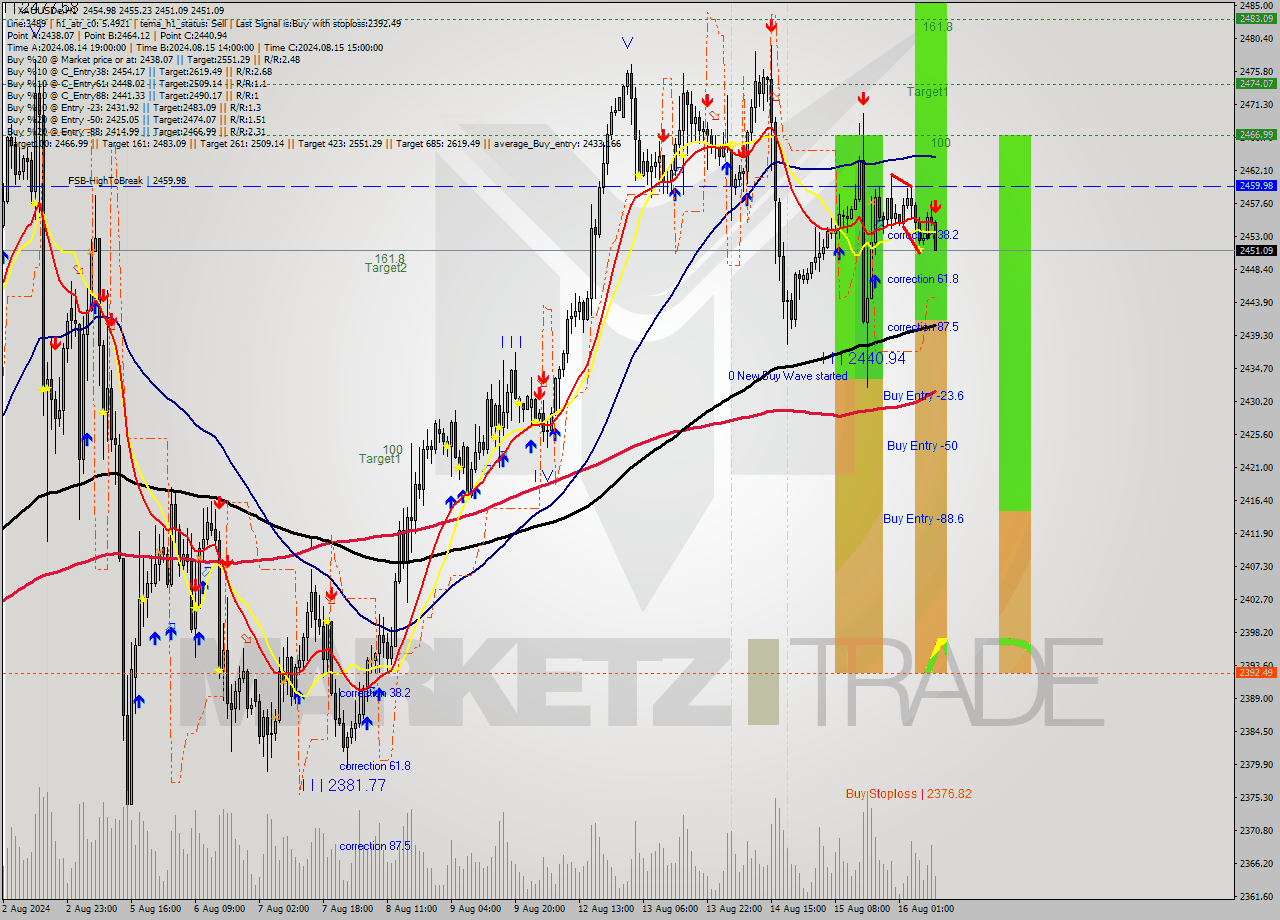 XAUUSDe MultiTimeframe analysis at date 2024.08.17 10:57