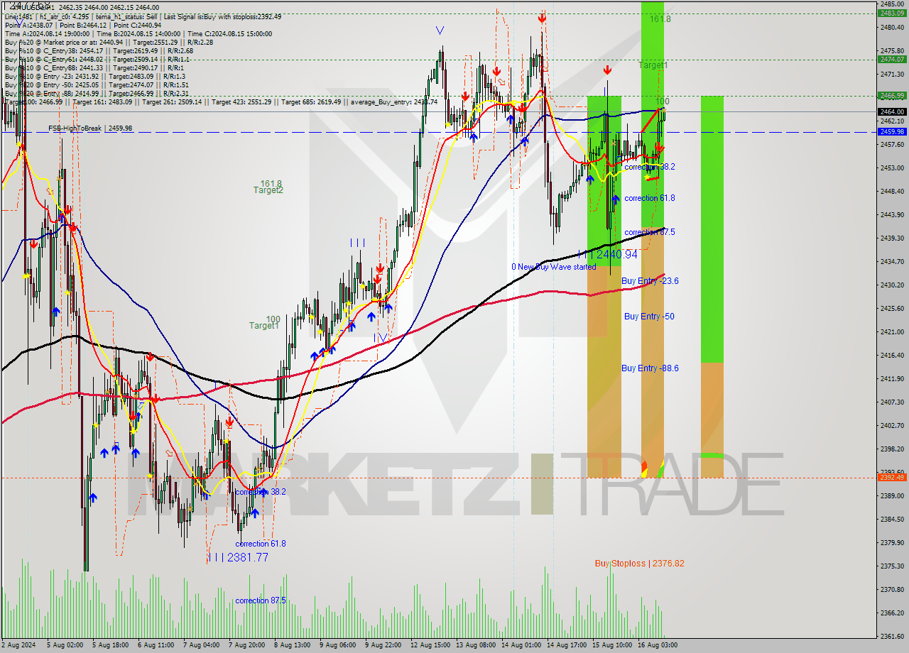 XAUUSDe MultiTimeframe analysis at date 2024.08.16 12:08