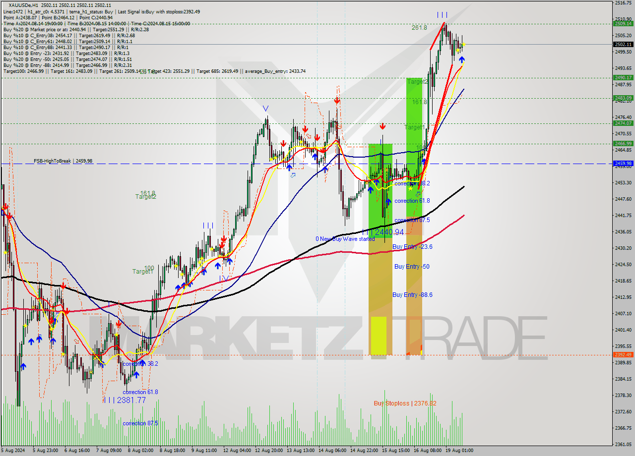 XAUUSDe MultiTimeframe analysis at date 2024.08.19 10:00