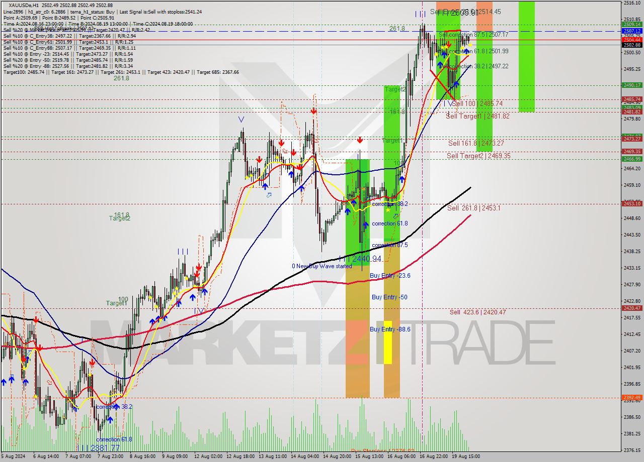 XAUUSDe MultiTimeframe analysis at date 2024.08.20 01:00