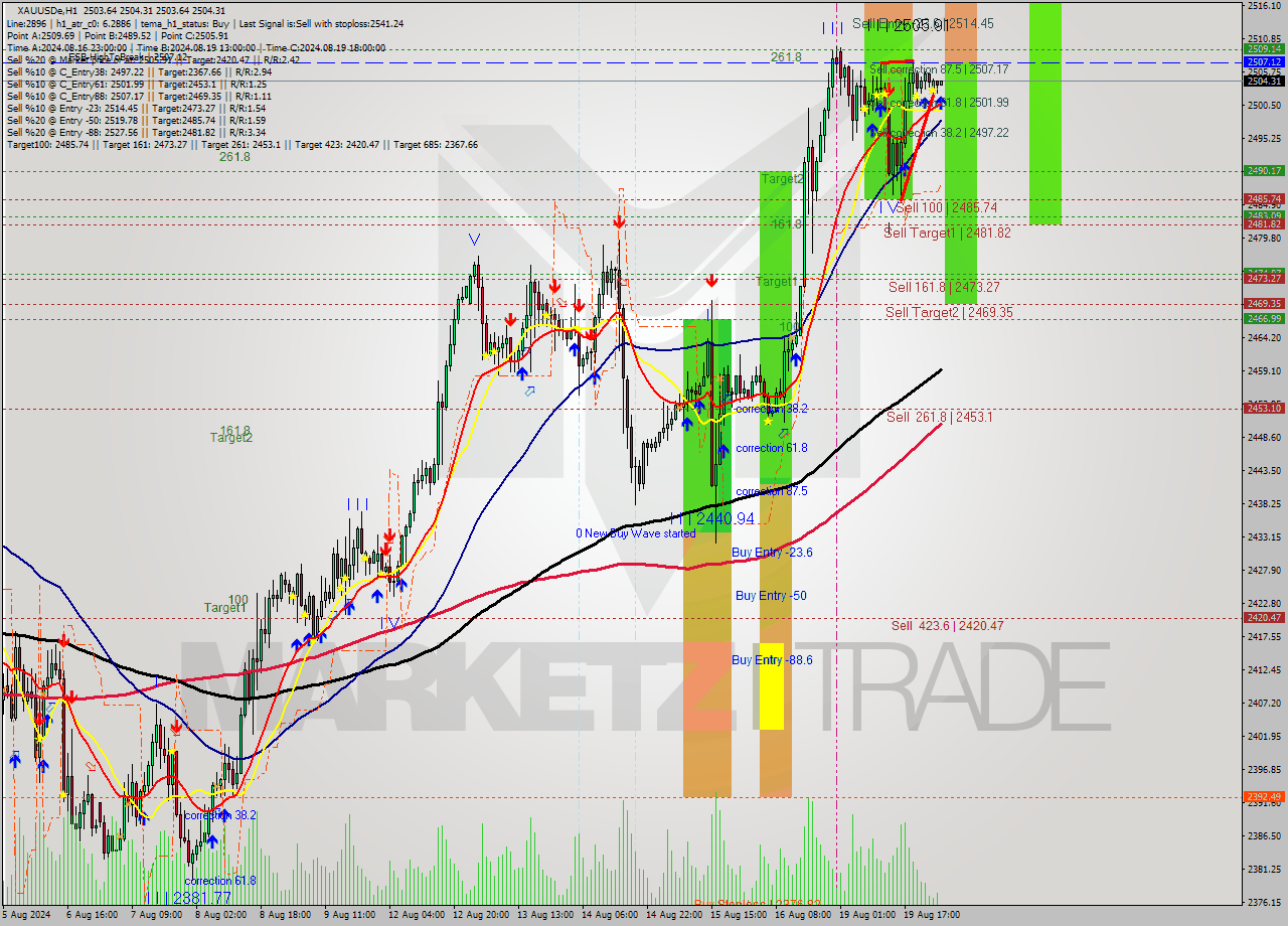 XAUUSDe MultiTimeframe analysis at date 2024.08.20 03:00