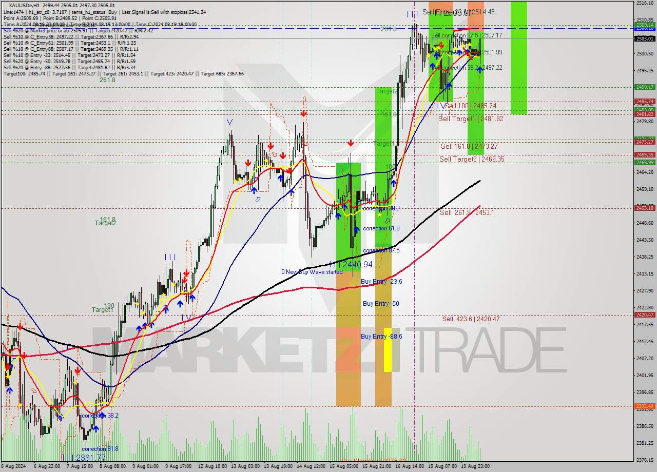 XAUUSDe MultiTimeframe analysis at date 2024.08.20 09:29