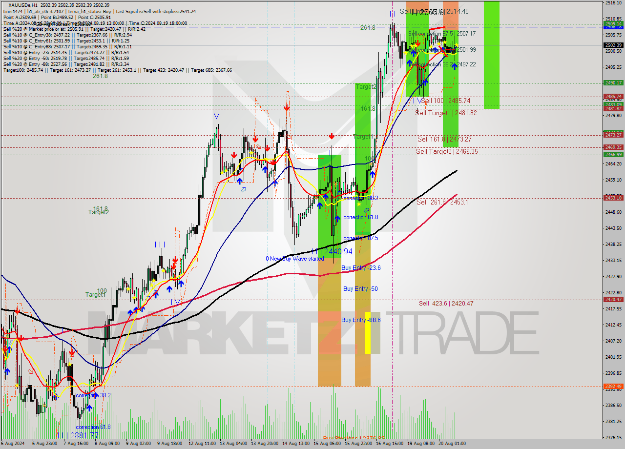 XAUUSDe MultiTimeframe analysis at date 2024.08.20 10:00
