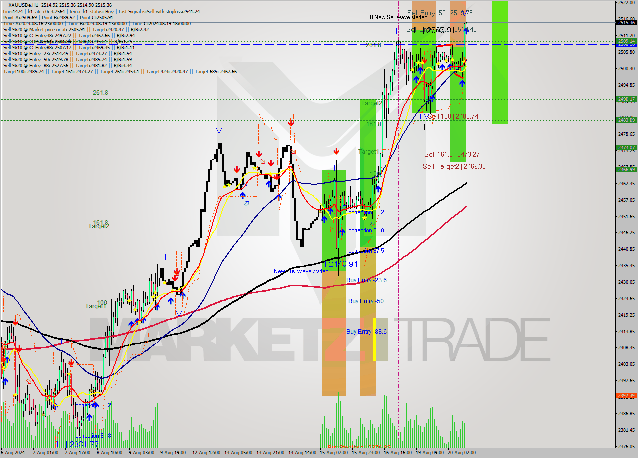 XAUUSDe MultiTimeframe analysis at date 2024.08.20 11:00