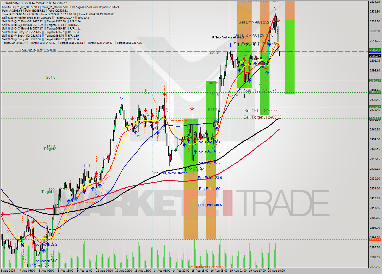 XAUUSDe MultiTimeframe analysis at date 2024.08.20 19:02