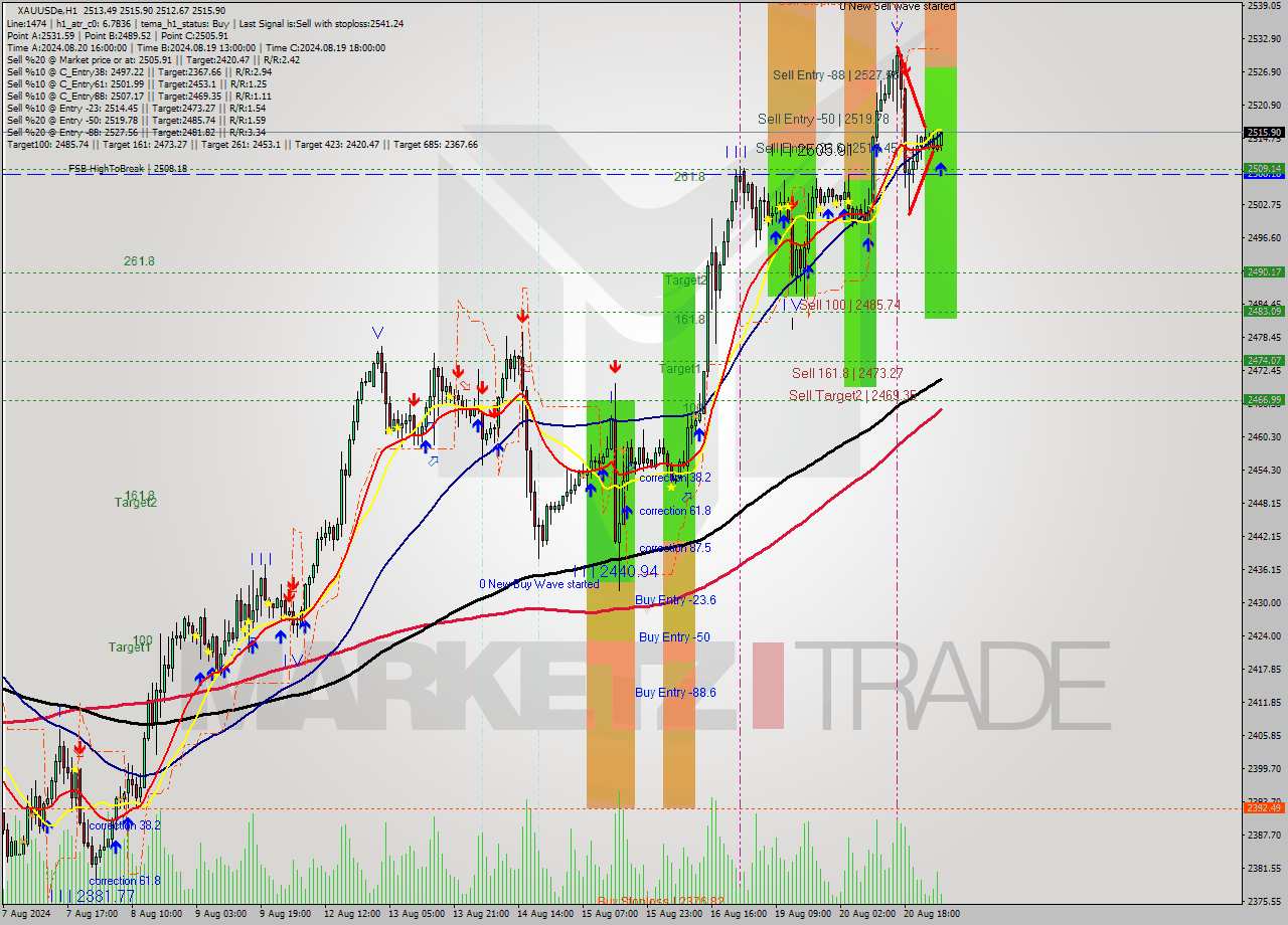 XAUUSDe MultiTimeframe analysis at date 2024.08.21 04:08