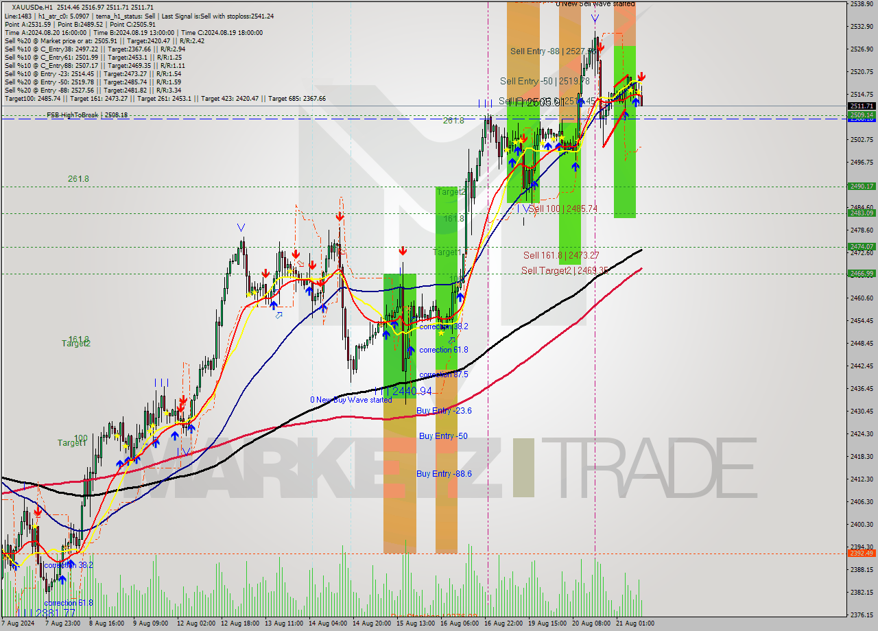 XAUUSDe MultiTimeframe analysis at date 2024.08.21 10:34