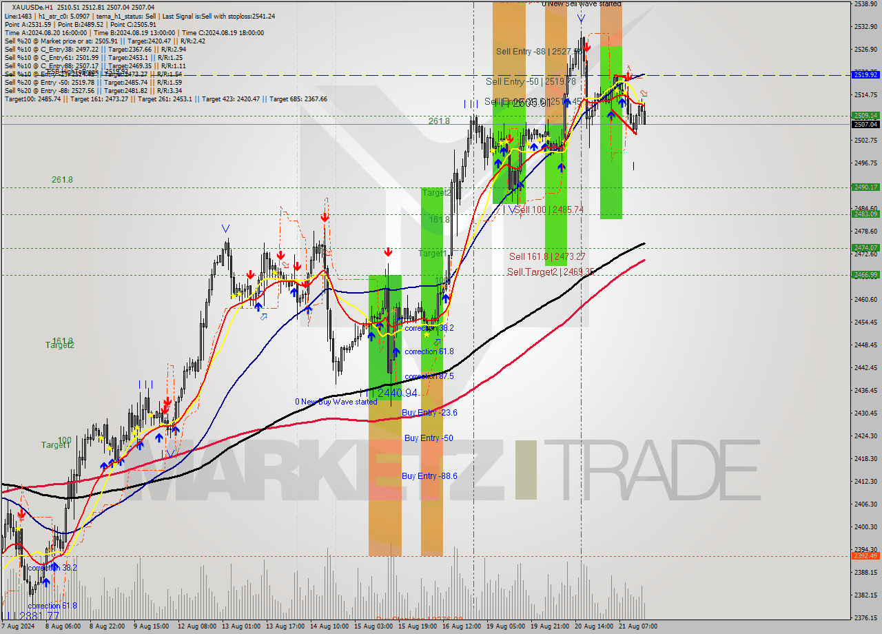 XAUUSDe MultiTimeframe analysis at date 2024.08.21 16:23