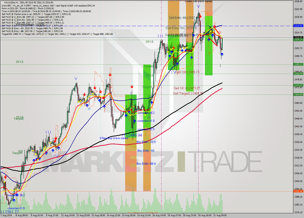 XAUUSDe MultiTimeframe analysis at date 2024.08.21 18:49