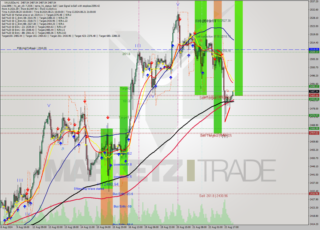 XAUUSDe MultiTimeframe analysis at date 2024.08.23 03:00