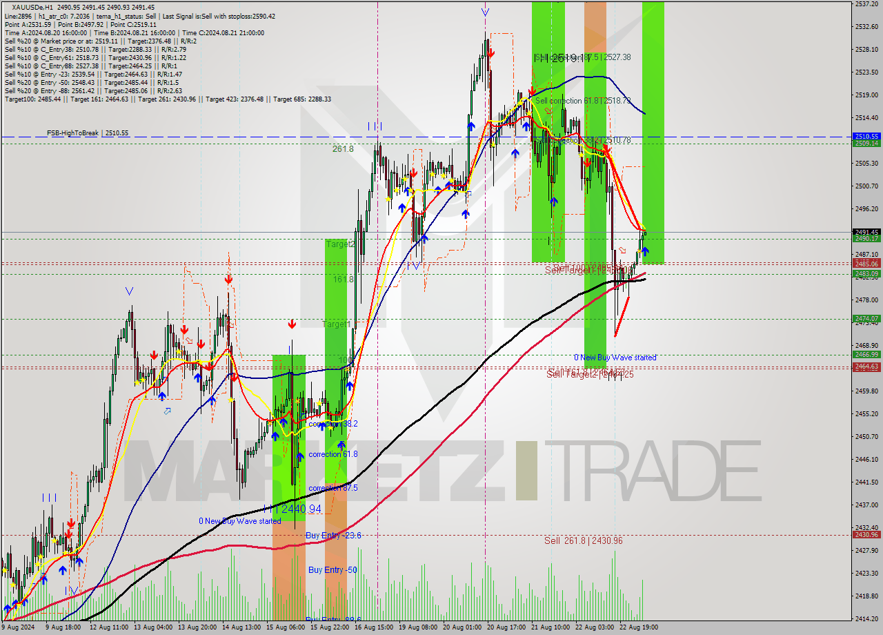 XAUUSDe MultiTimeframe analysis at date 2024.08.23 05:00