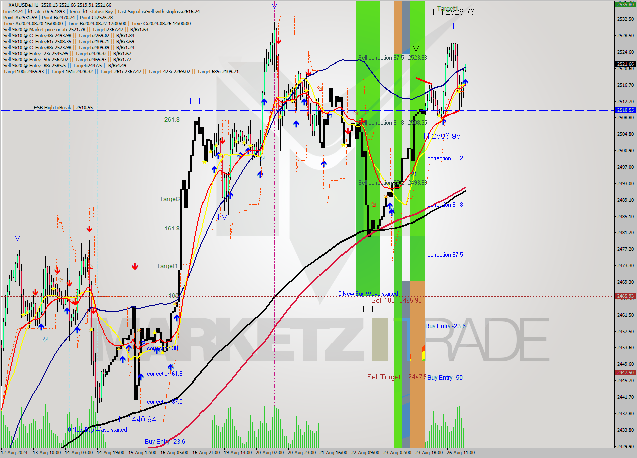 XAUUSDe MultiTimeframe analysis at date 2024.08.26 20:00