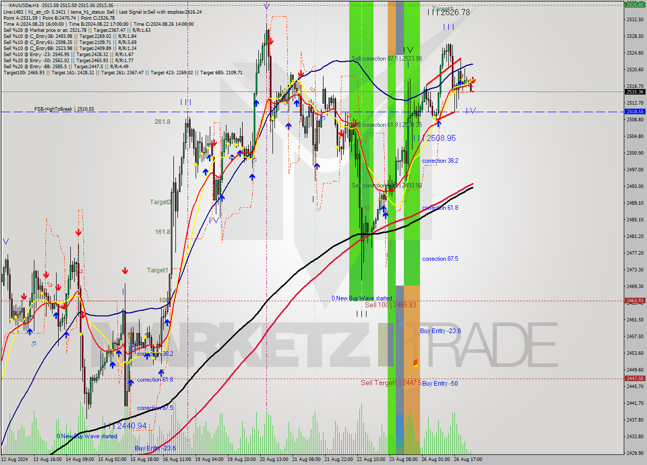 XAUUSDe MultiTimeframe analysis at date 2024.08.27 03:00