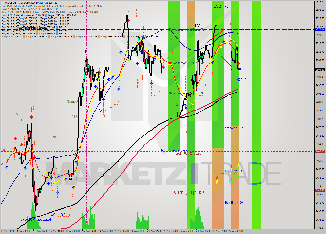 XAUUSDe MultiTimeframe analysis at date 2024.08.27 11:00