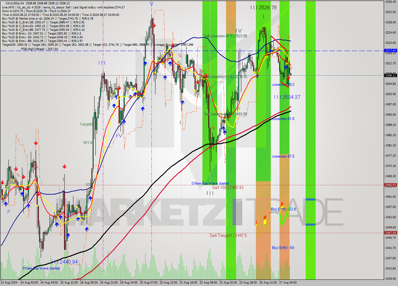 XAUUSDe MultiTimeframe analysis at date 2024.08.27 13:01