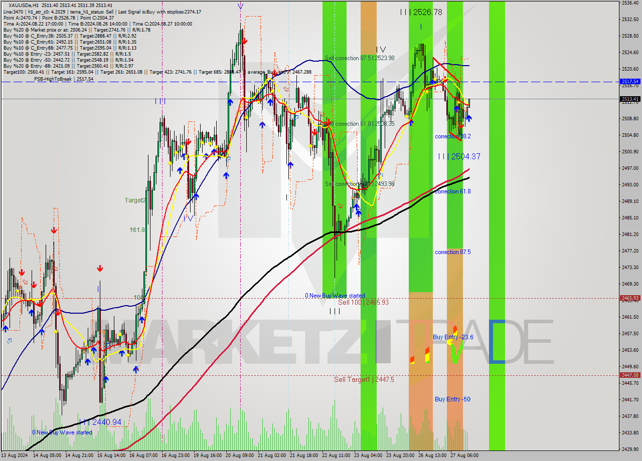 XAUUSDe MultiTimeframe analysis at date 2024.08.27 15:04