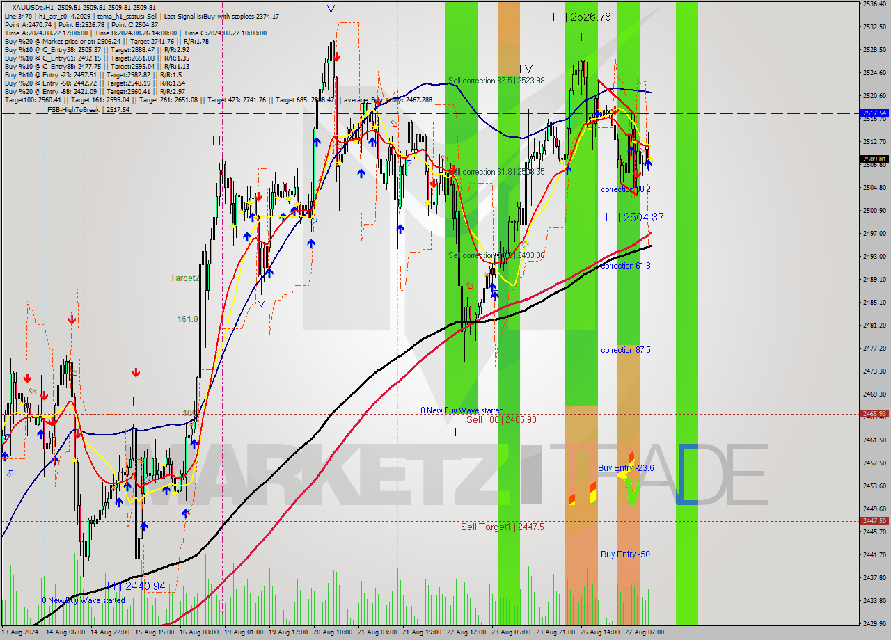 XAUUSDe MultiTimeframe analysis at date 2024.08.27 16:00