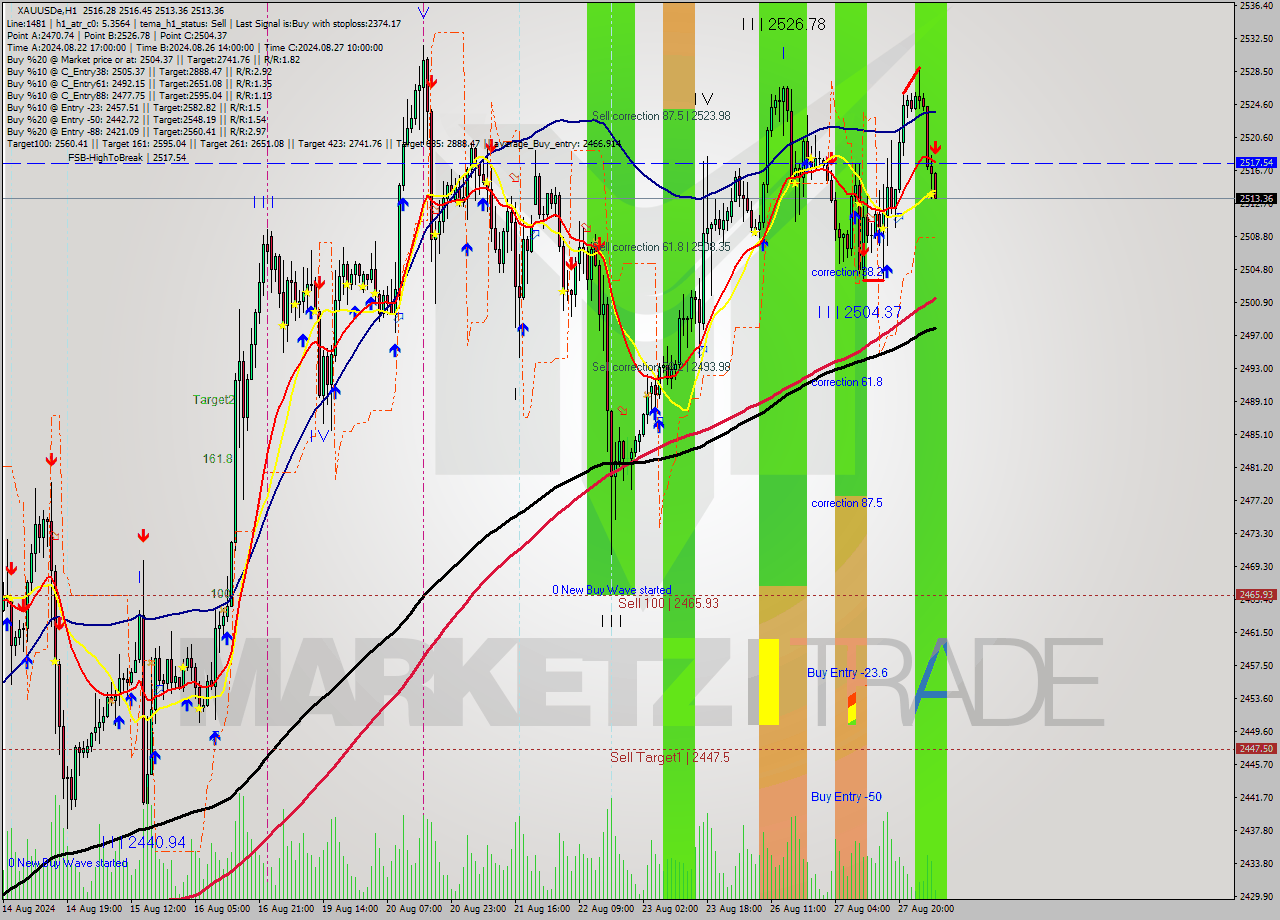 XAUUSDe MultiTimeframe analysis at date 2024.08.28 06:16