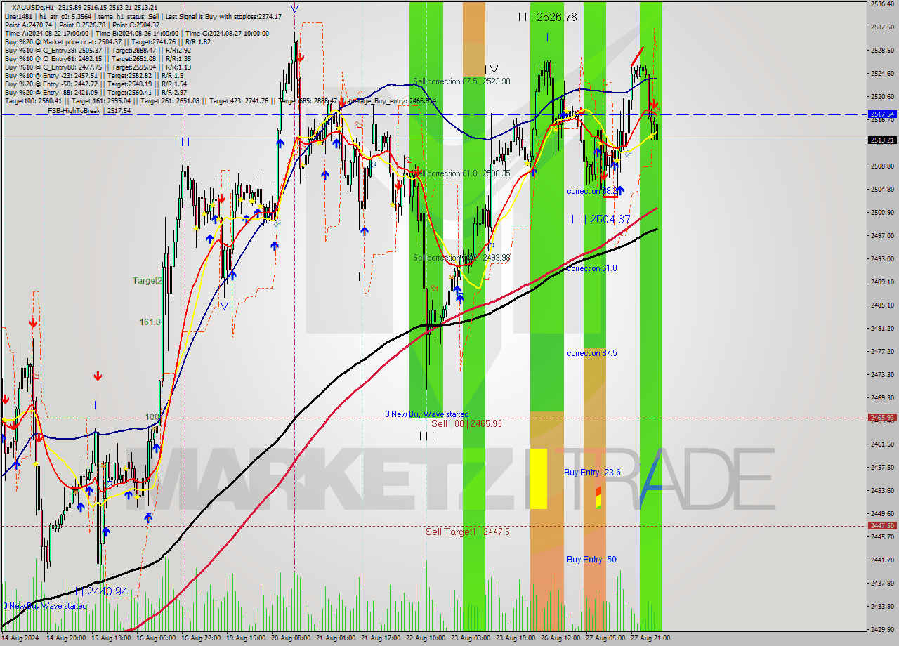 XAUUSDe MultiTimeframe analysis at date 2024.08.28 07:26