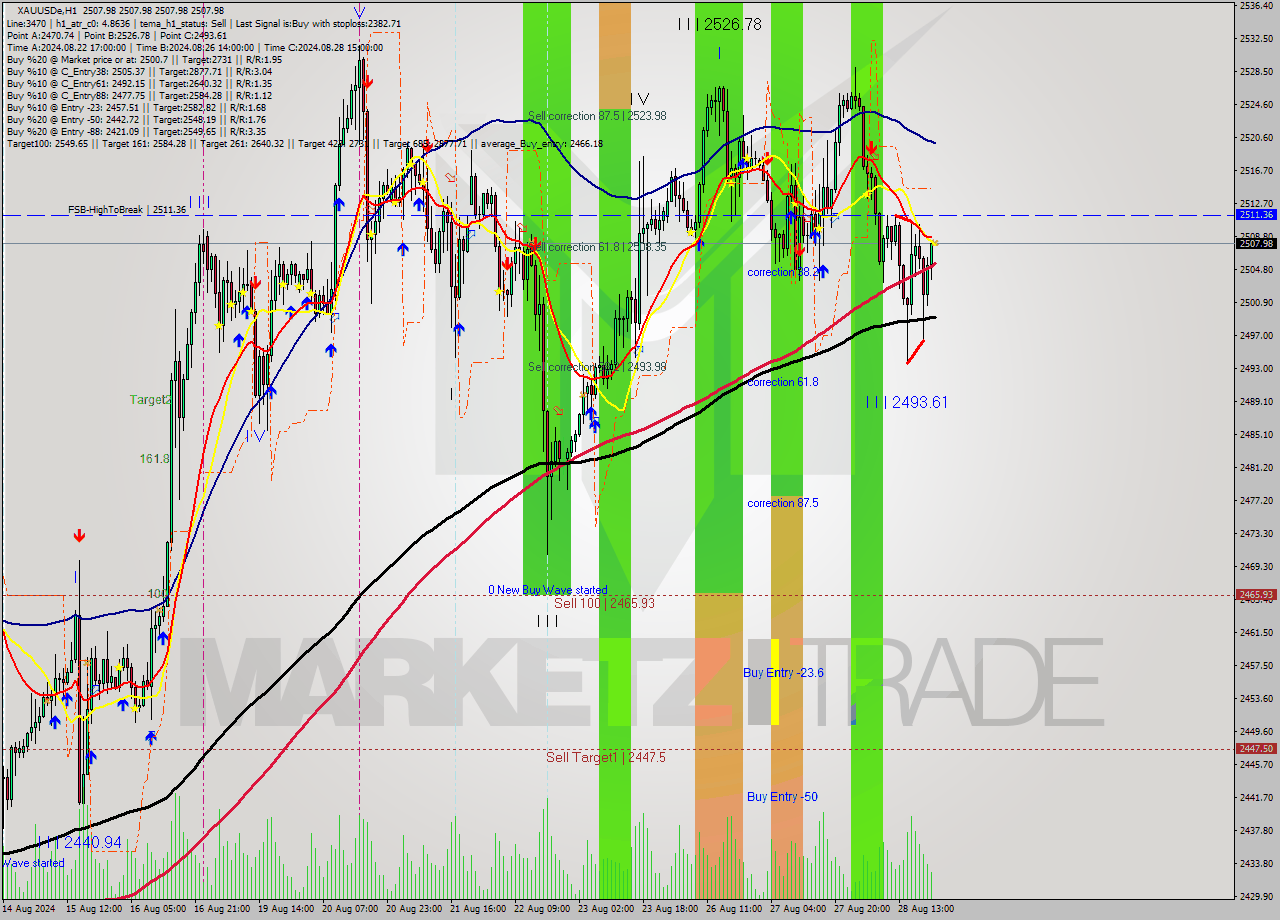 XAUUSDe MultiTimeframe analysis at date 2024.08.28 22:00